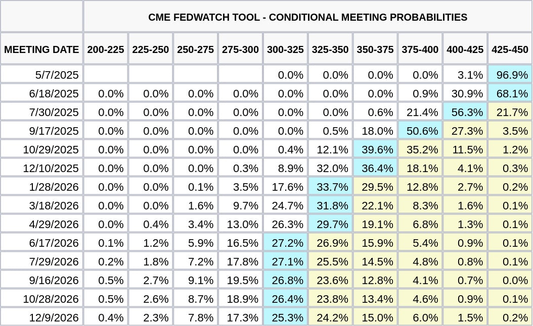 CME FedWatch Table Screenshot
