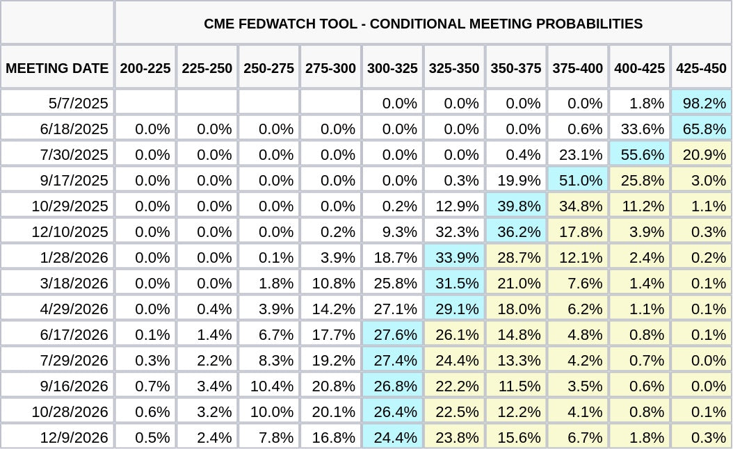 CME FedWatch Table Screenshot
