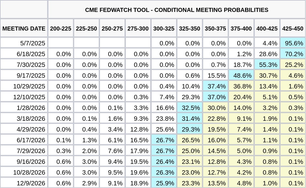 CME FedWatch Table Screenshot