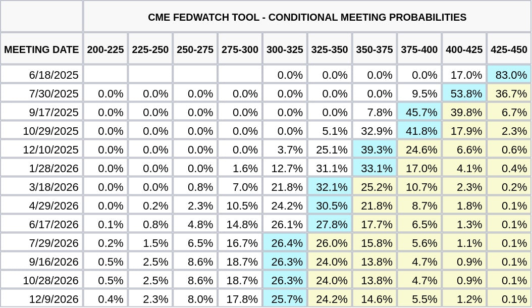 CME FedWatch Table Screenshot