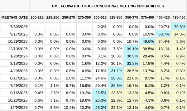 CME FedWatch Table Screenshot