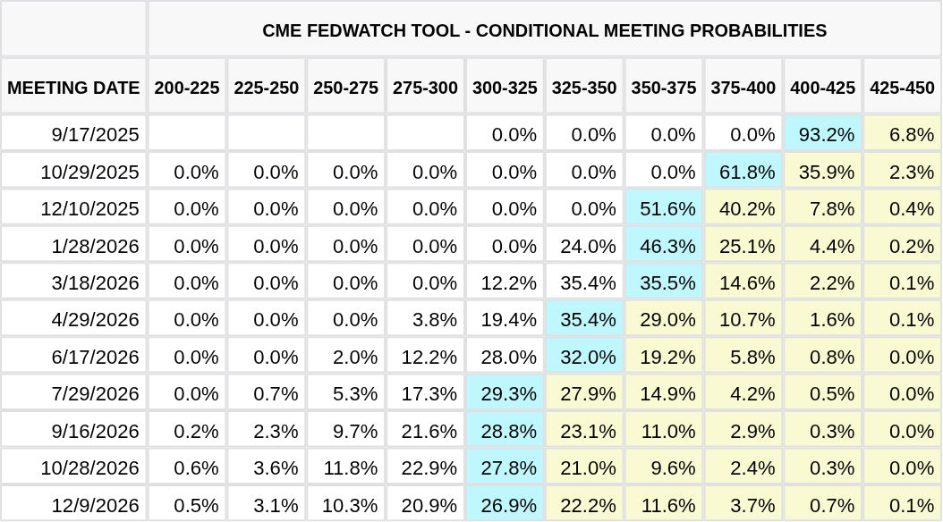 CME FedWatch Table Screenshot