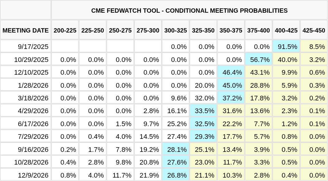 CME FedWatch Table Screenshot