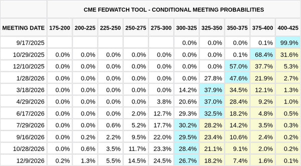 CME FedWatch Table Screenshot