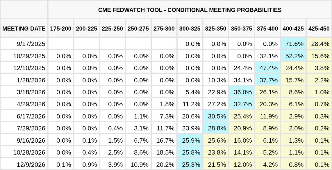CME FedWatch Table Screenshot