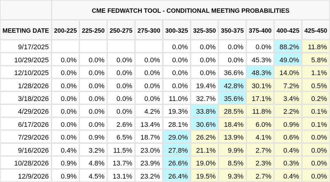 CME FedWatch Table Screenshot