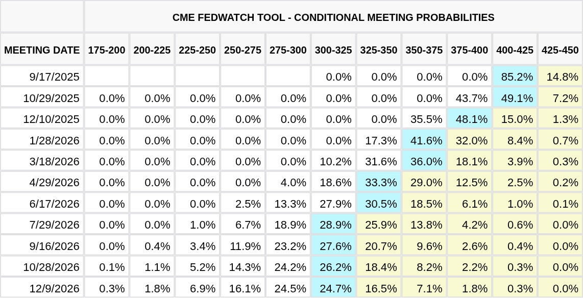 CME FedWatch Table Screenshot