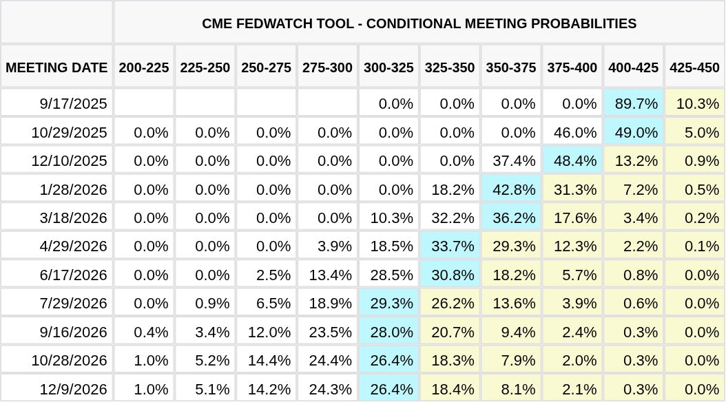CME FedWatch Table Screenshot