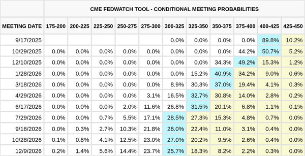 CME FedWatch Table Screenshot