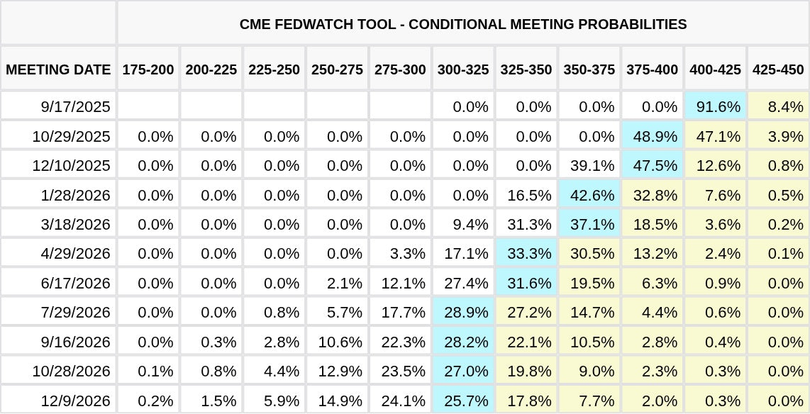 CME FedWatch Table Screenshot