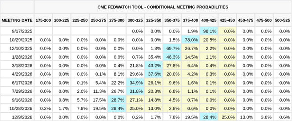 CME FedWatch Table Screenshot