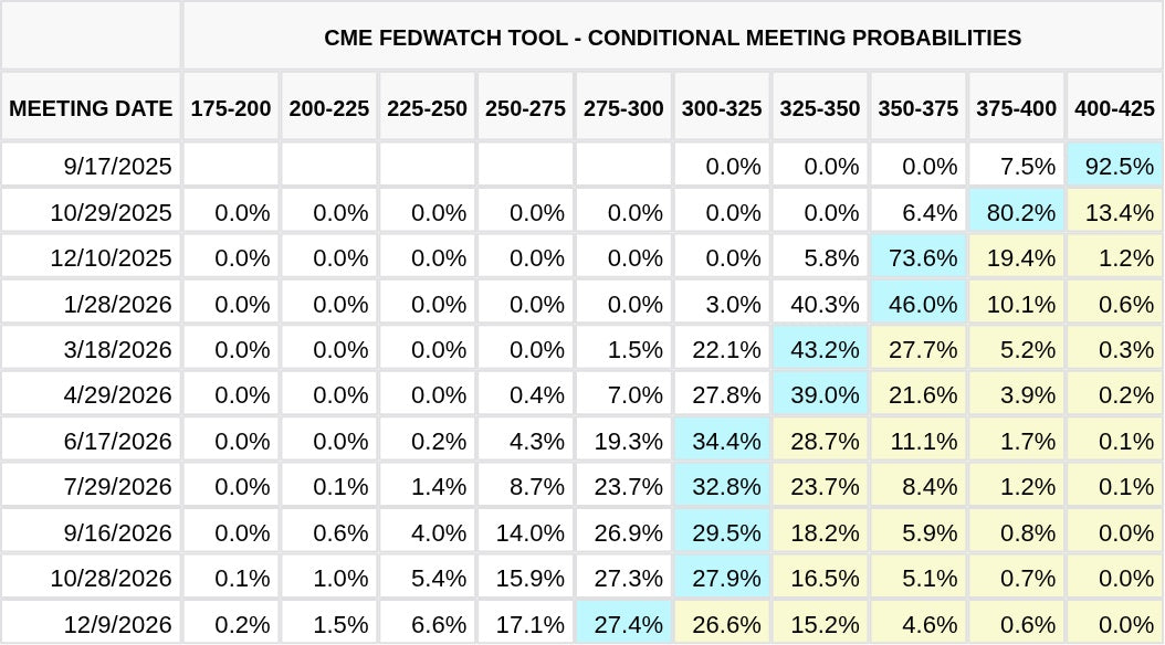 CME FedWatch Table Screenshot