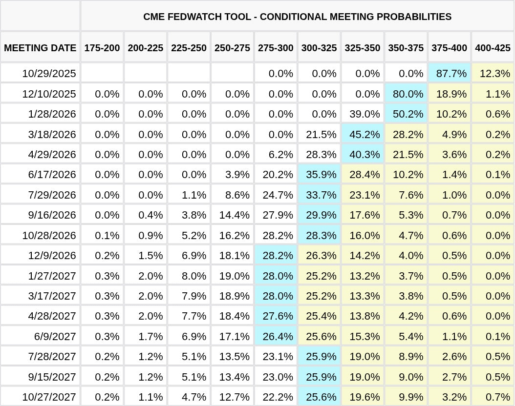 CME FedWatch Table Screenshot