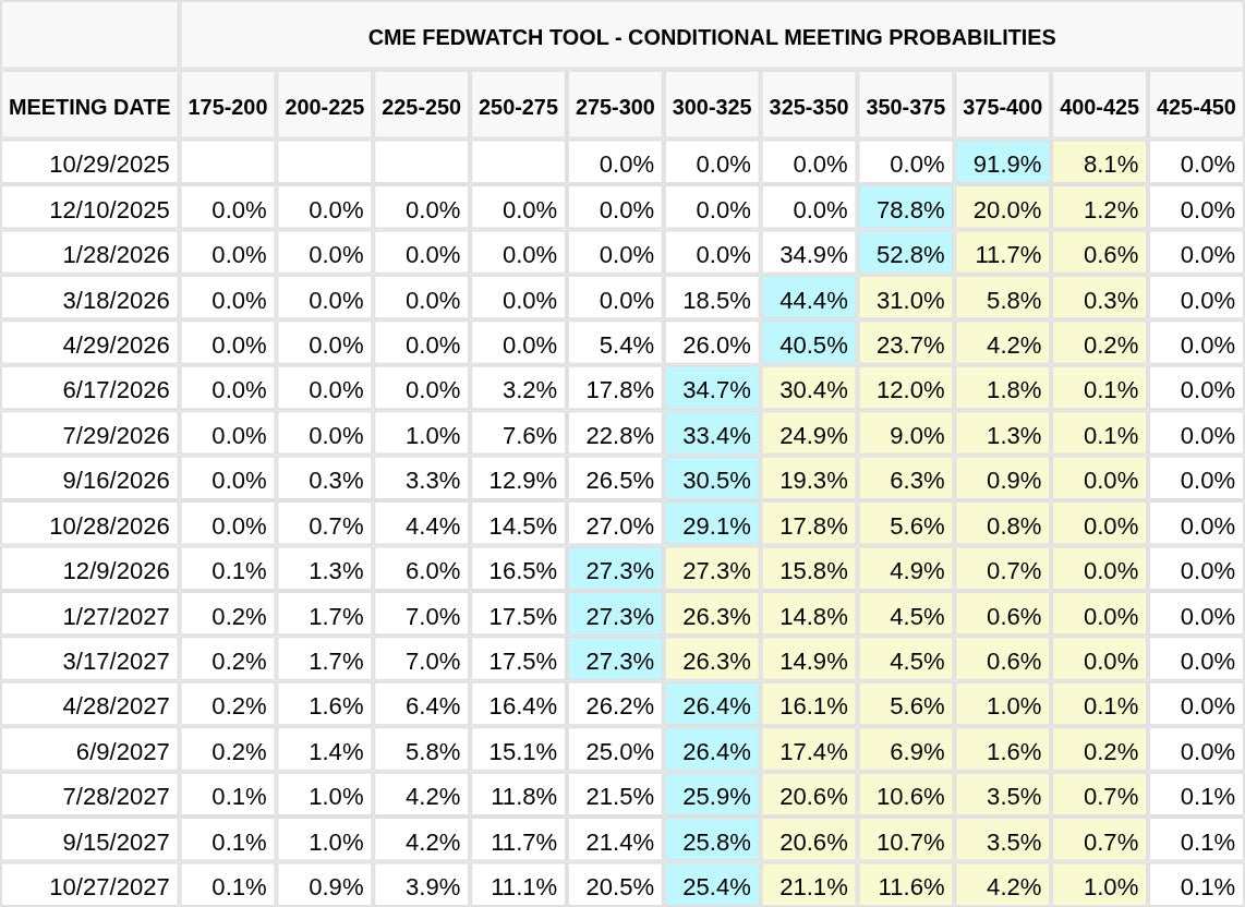 CME FedWatch Table Screenshot