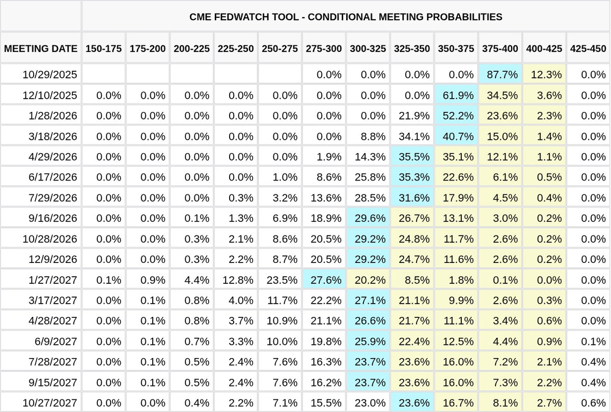 CME FedWatch Table Screenshot