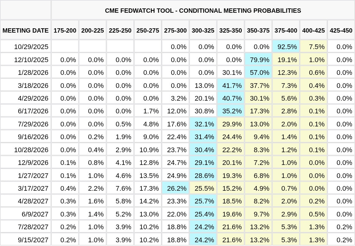 CME FedWatch Table Screenshot