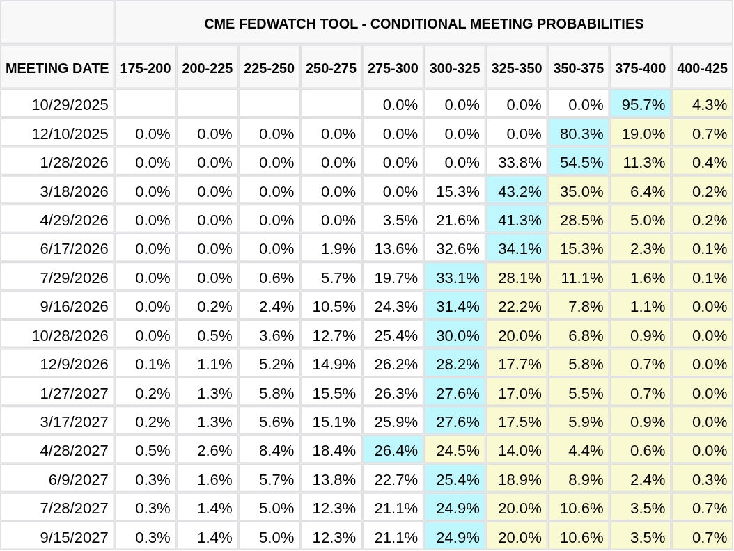 CME FedWatch Table Screenshot