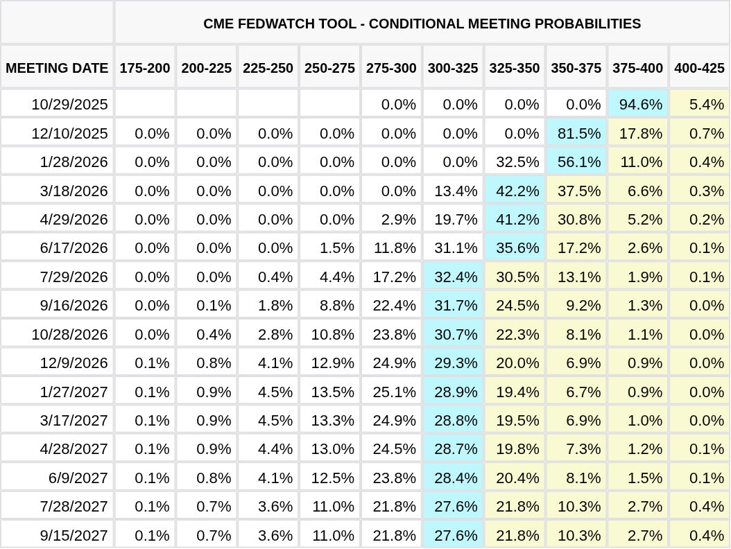 CME FedWatch Table Screenshot