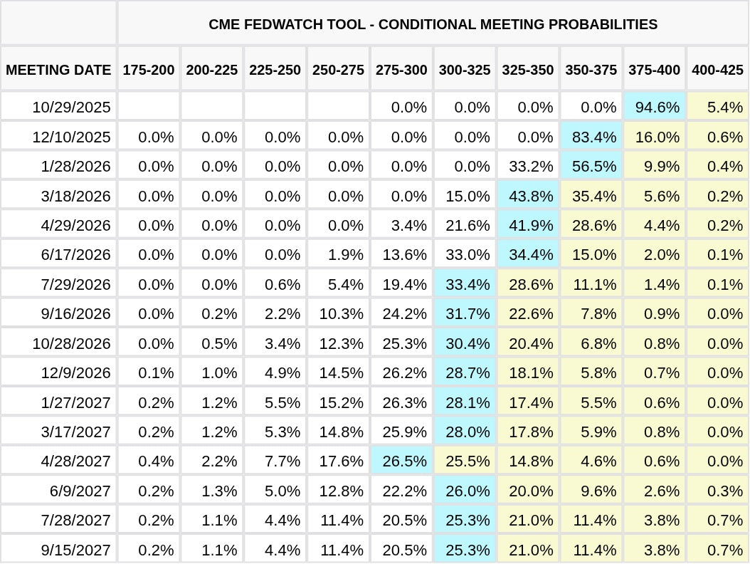 CME FedWatch Table Screenshot
