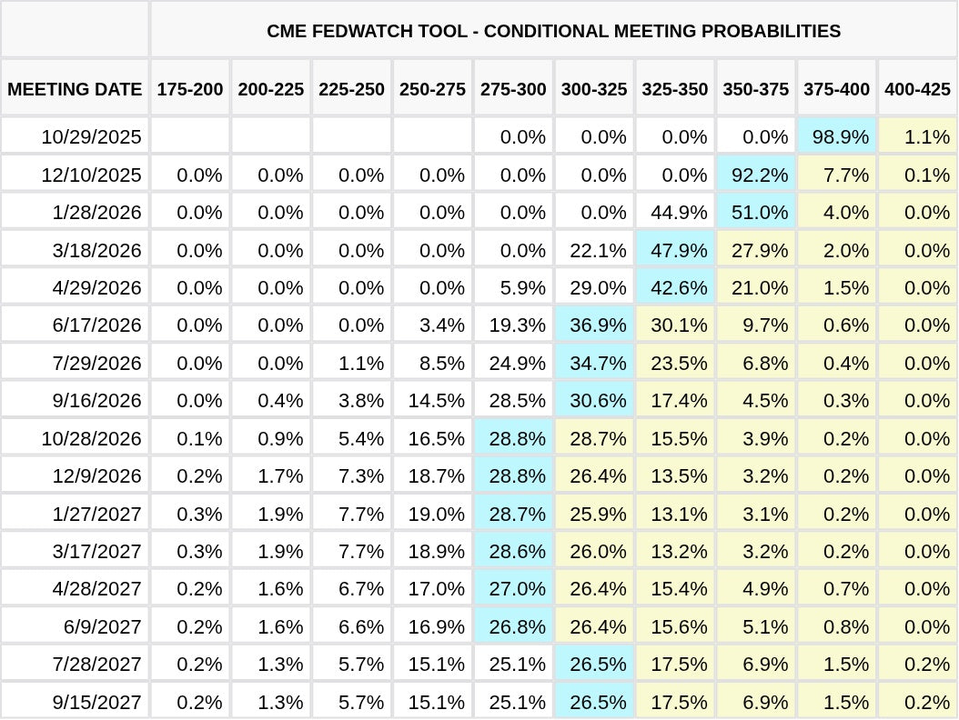 CME FedWatch Table Screenshot