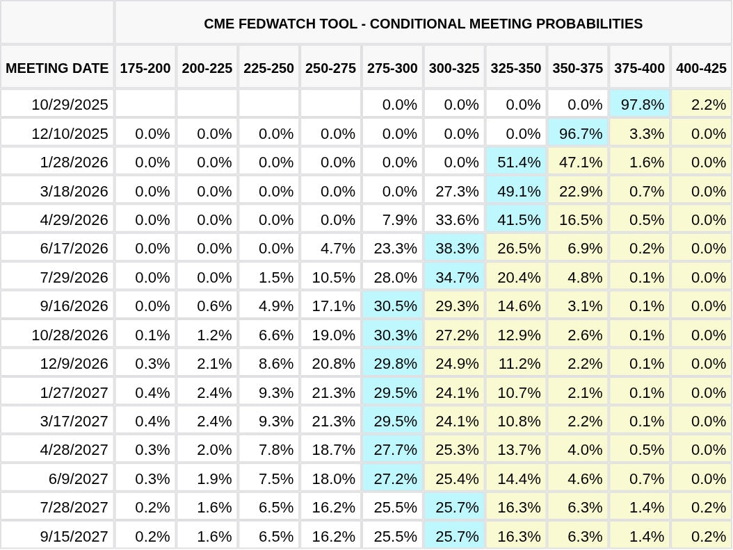 CME FedWatch Table Screenshot