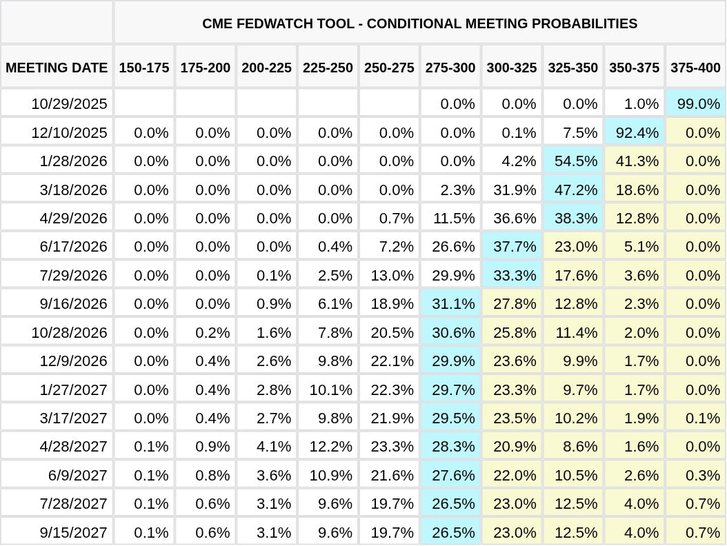 CME FedWatch Table Screenshot