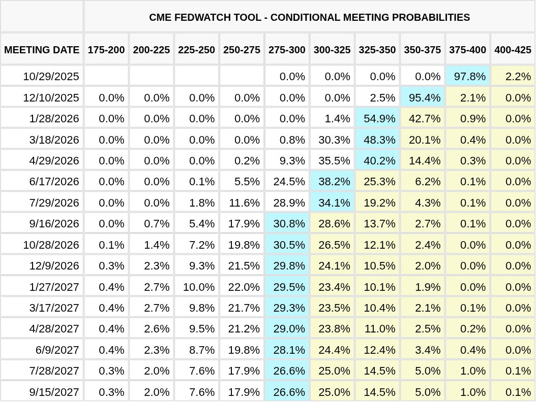 CME FedWatch Table Screenshot