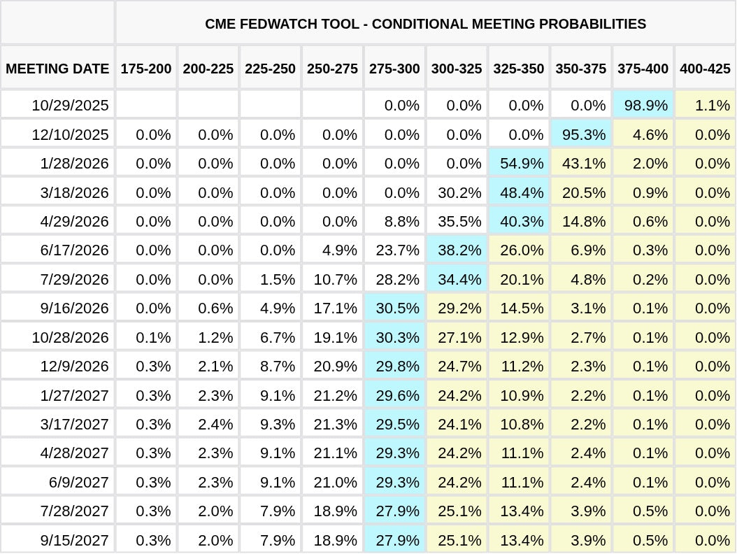 CME FedWatch Table Screenshot