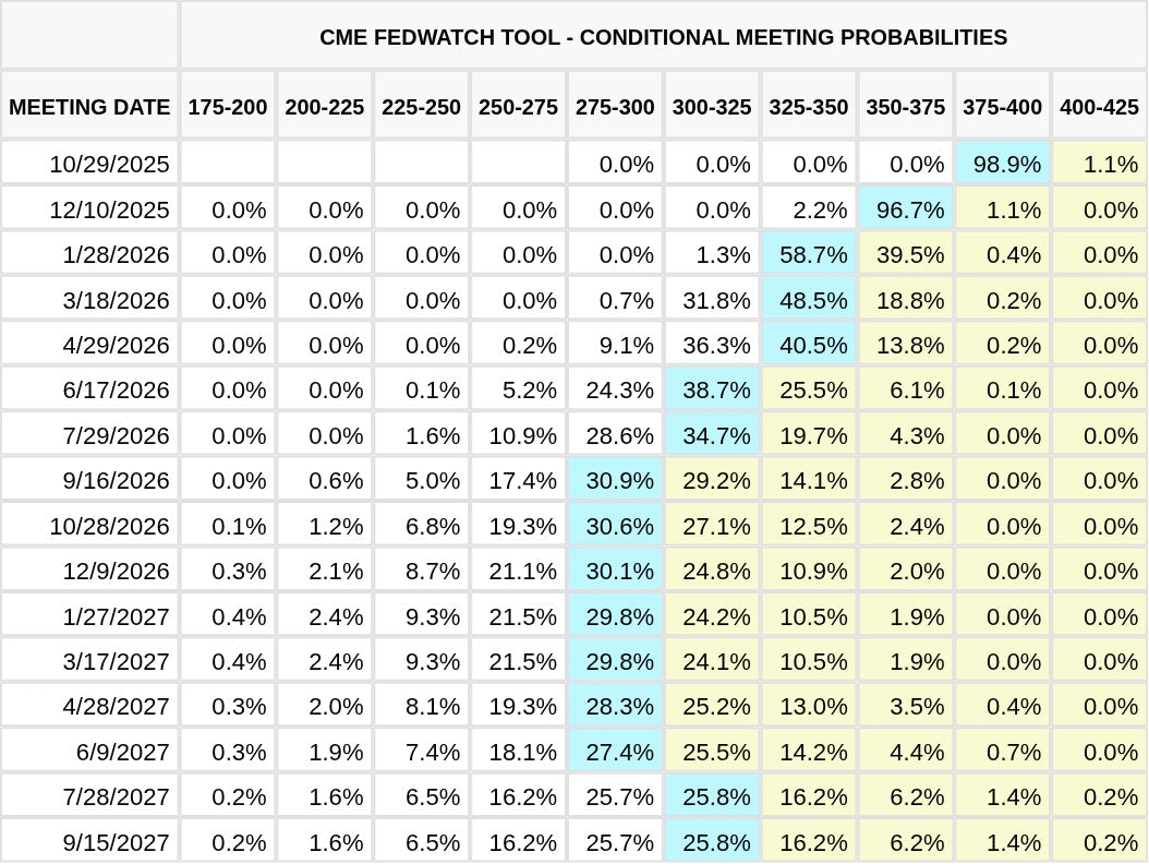 CME FedWatch Table Screenshot