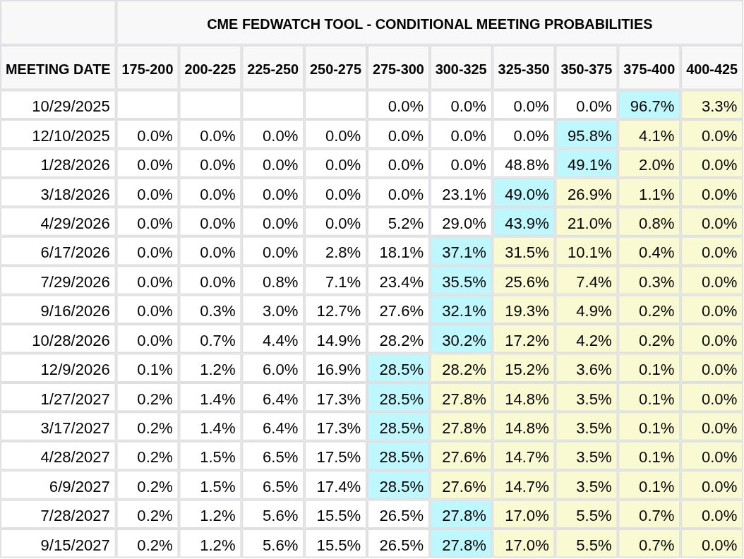 CME FedWatch Table Screenshot