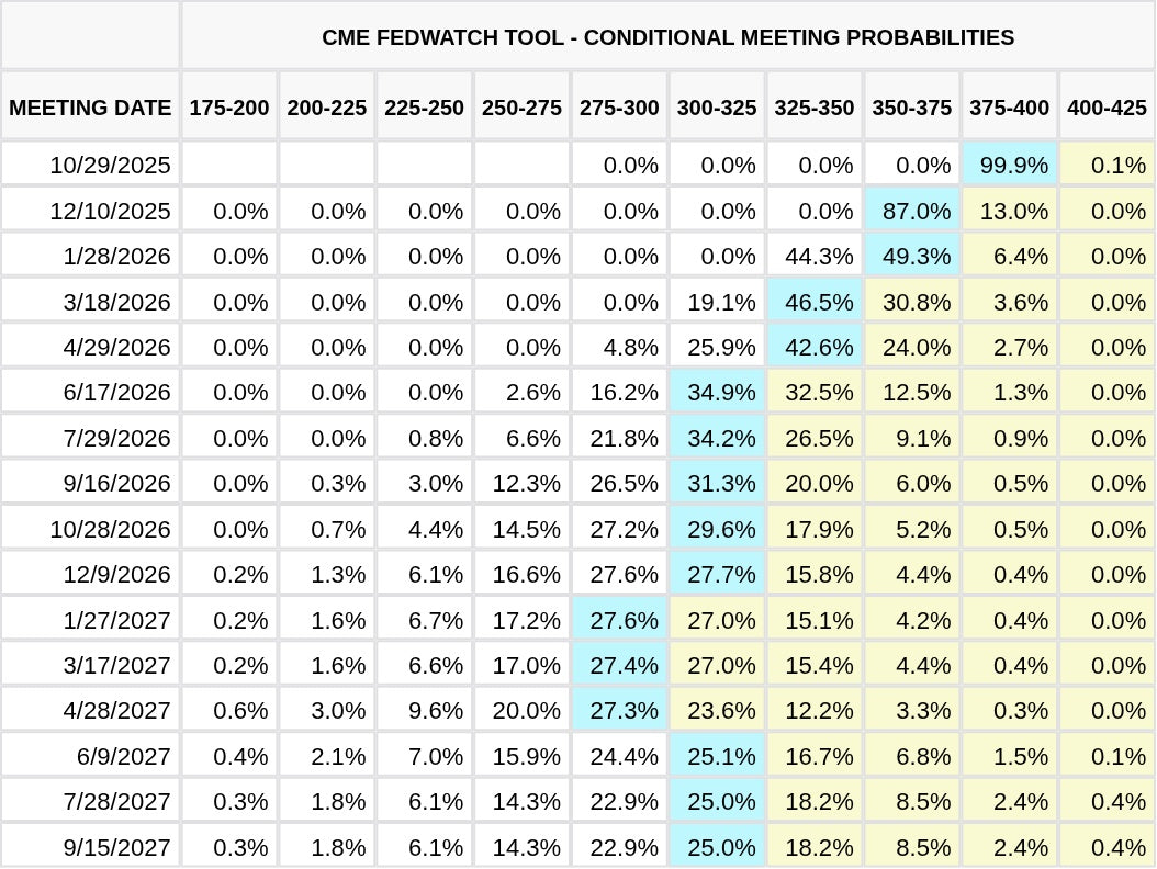 CME FedWatch Table Screenshot