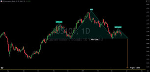 10 Year Yield Head And Shoulders Signals Coming Major Drop