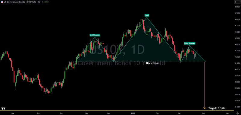 10 Year Yield Head And Shoulders Signals Coming Major Drop