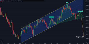 10 Year Yield Chart Signals Move To 3.87% On Economic Weakness