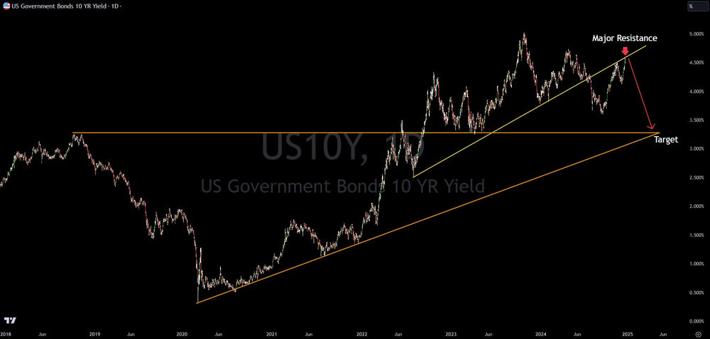 Technical Analysis: Where Interest Rates Are Headed