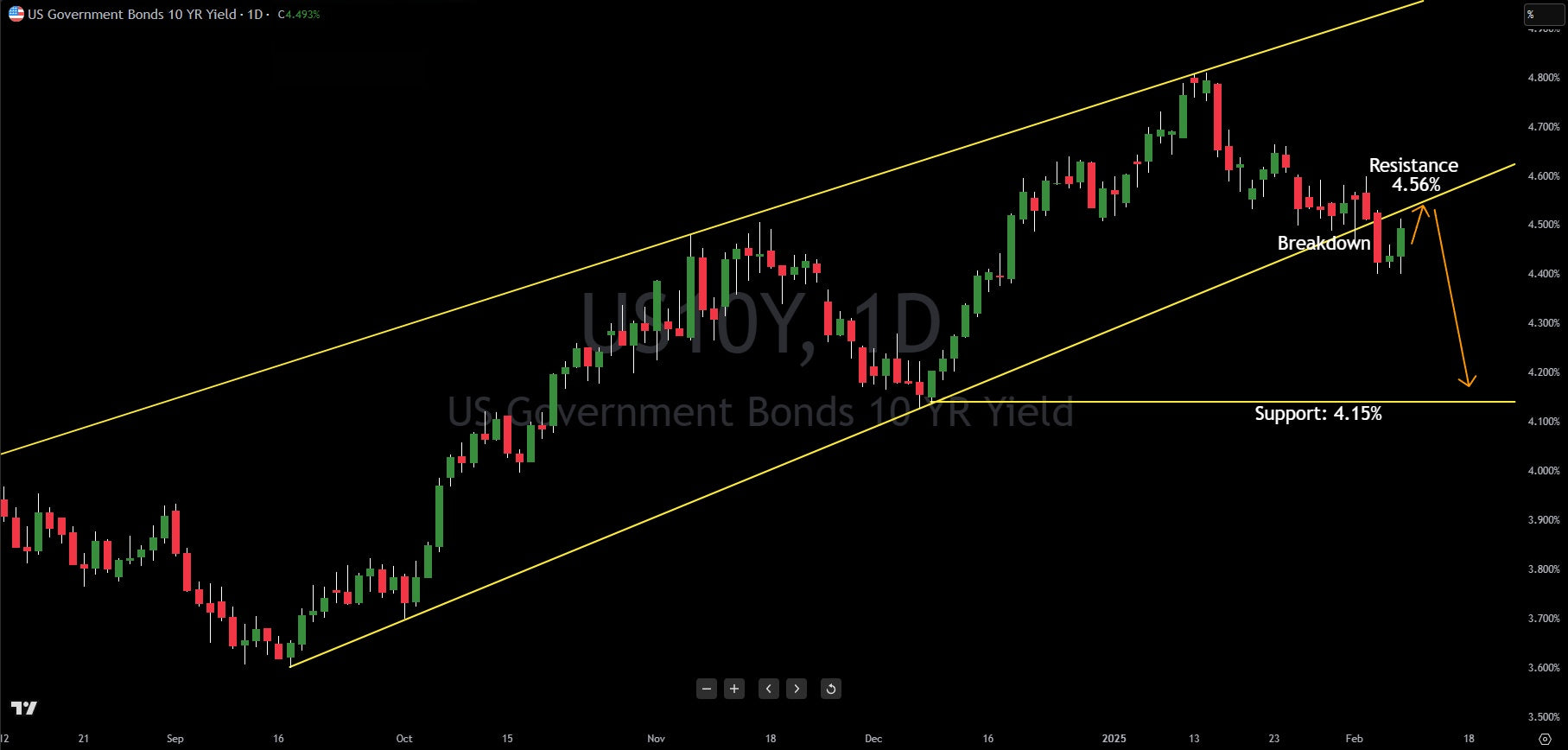 10 Year Yield Breaks Key Support Even As Inflation Bubbles Up