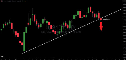 The 10-Year Treasury Yield Just Broke a Critical Line - Is the Jobs Market About to Crack?