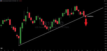 The 10-Year Treasury Yield Just Broke a Critical Line - Is the Jobs Market About to Crack?