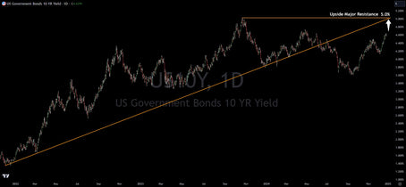 Trading The Coming Top In Rates (10 Year Yield)