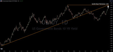 Trading The Coming Top In Rates (10 Year Yield)