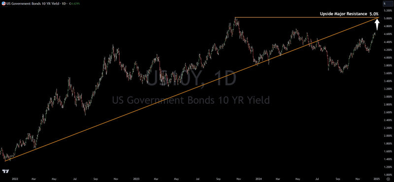 Trading The Coming Top In Rates (10 Year Yield)