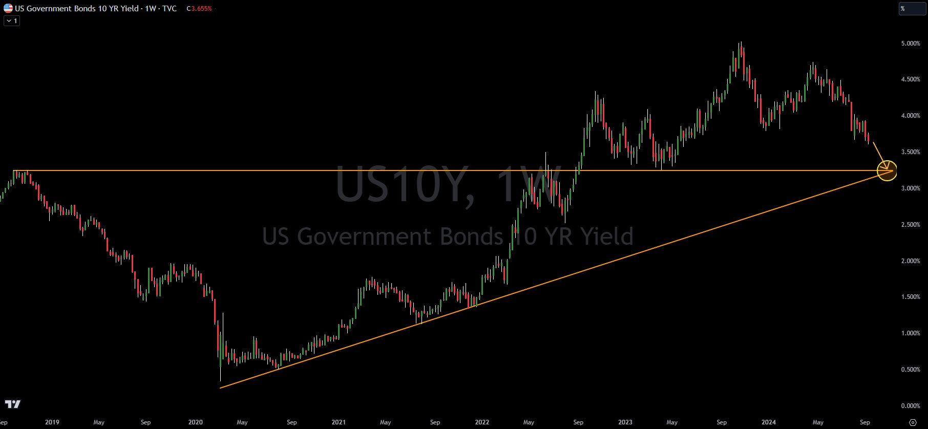 10 Year Yield Target: Based On Trend Line Analysis