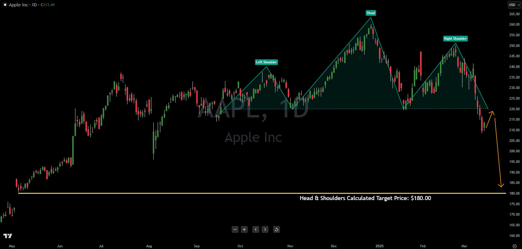 Apple (AAPL) Triggers Head And Shoulders Pattern, Here Is The Target