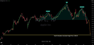 Apple (AAPL) Triggers Head And Shoulders Pattern, Here Is The Target