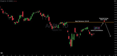 Apple AAPL near-term upside before major short trade chart
