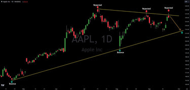 Technical Analysis On Apple (AAPL)