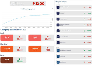 ADP Private Sector Employment: The Breakdown