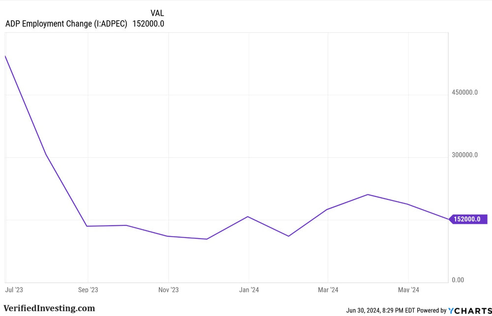 ADP Private Sector Employment Analysis