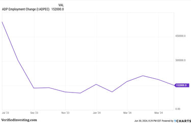 ADP Private Sector Employment Analysis