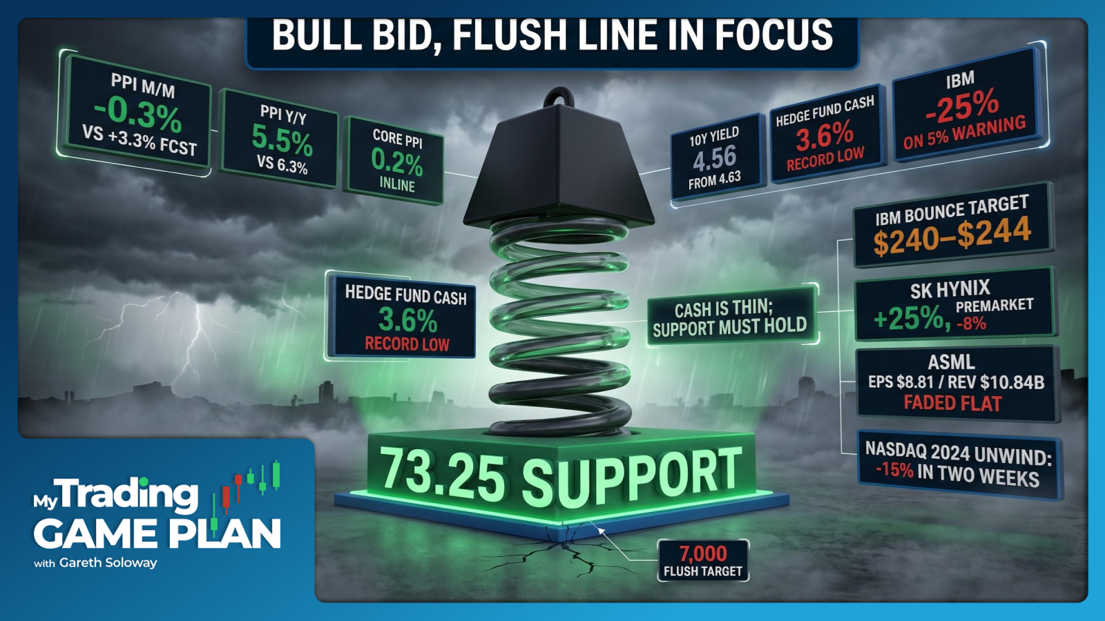 My Trading Game Plan Revealed - 07/15/2026: IBM Shockwave, S&P Trendline and Yen Carry Trade Risk